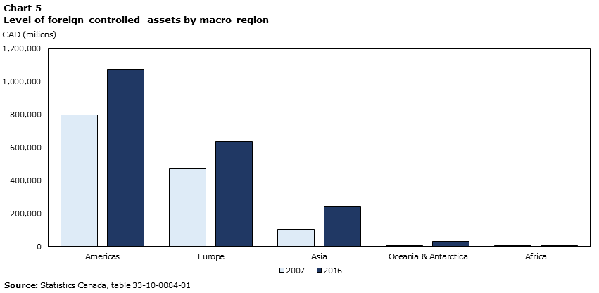 Chart 5 Level of foreign-controlled assets by macro-region