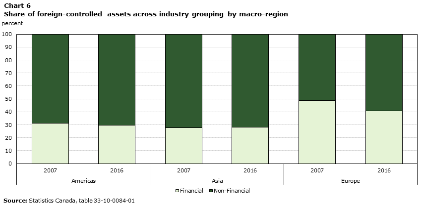 Chart 6 Share of foreign-controlled assets across industry grouping by macro-region