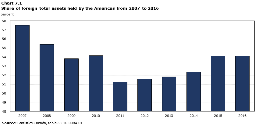 Chart 7.1 Share of foreign total assets held by the Americas from 2007 to 2016