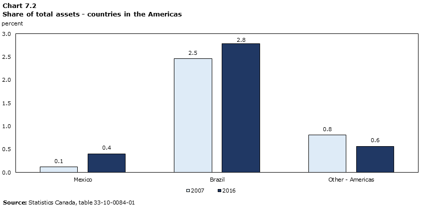 Chart 7.2 Share of total assets held by the Americas
