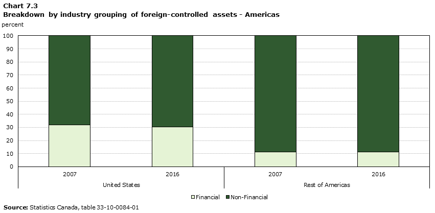 Chart 7.3 Breakdown by industry grouping of foreign-controlled assets - Americas