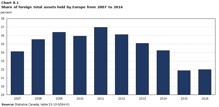 Chart 8.1 Share of foreign total assets held by Europe from 2007 to 2016