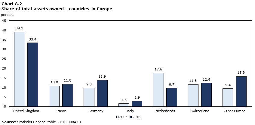 Chart 8.2 Share of total assets owned within the Europe macro-region Europe