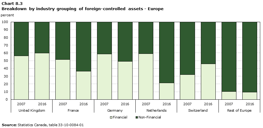 Chart 8.3 Breakdown by industry grouping of foreign-controlled assets - Europe