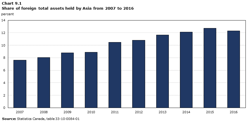 Chart 9.1 Share of foreign total assets held by Asia from 2007 to 2016