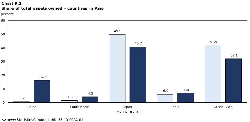 Chart 9.2 Share of assets controlled within Asia by country, by percent