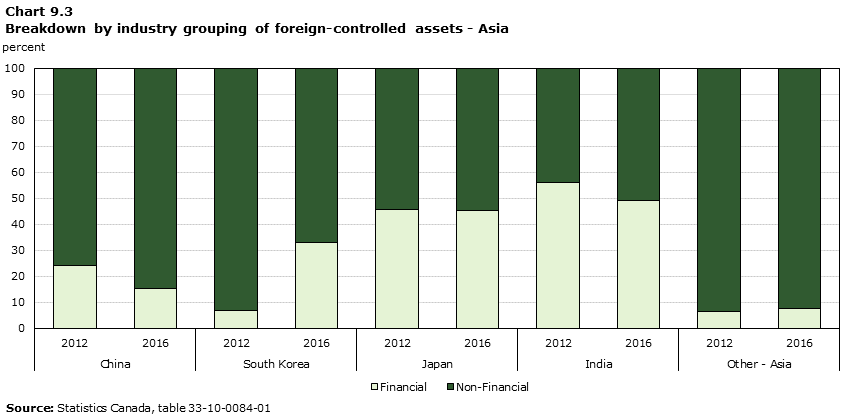 Chart 9.3 Breakdown by industry grouping of foreign-controlled assets - Asia