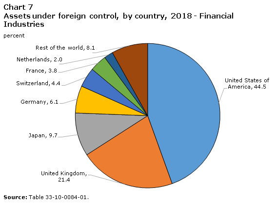 Chart 7