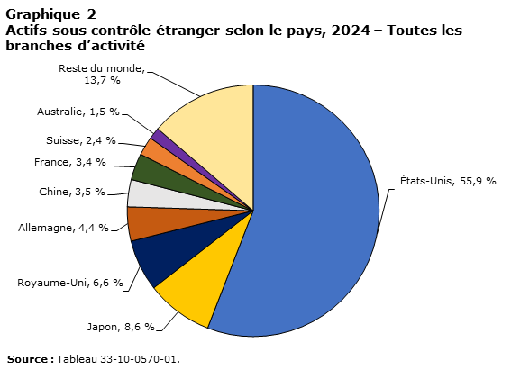 Graphique 2 Actifs sous contrôle étranger selon le pays, 2024 – Toutes les branches d’activité