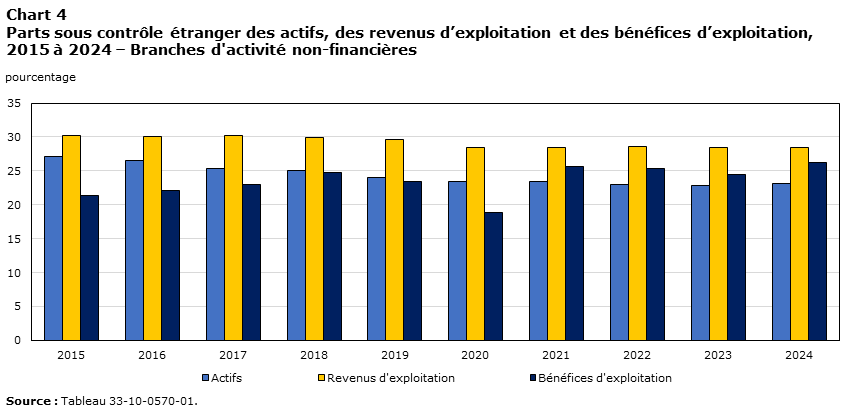 Graphique 4 Parts sous contrôle étranger des actifs, des revenus d’exploitation et des bénéfices d’exploitation, 2015 à 2024 – Branches
d'activité non-financières