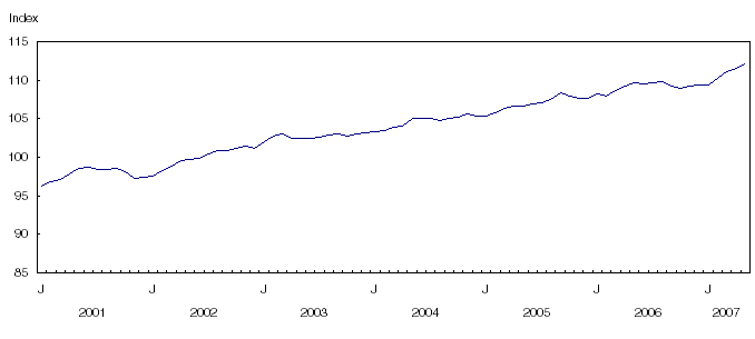Chart 1 The consumer price index not seasonally adjusted, Canada,&nbsp;2002=100
