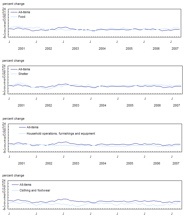 Chart 3 Percentage change in the consumer price index and major components (not seasonally adjusted) from the same month of the previous year, Canada,&nbsp;2002=100