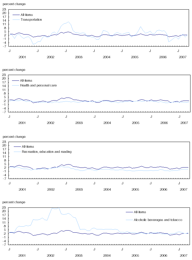Chart 4 Percentage change in the consumer price index and major components (not seasonally adjusted) from the same month of the previous year, Canada,&nbsp;2002=100
