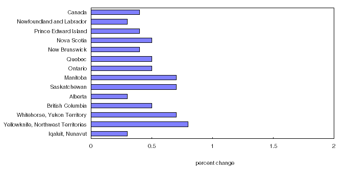Chart 5 Percentage change in the all-items index from previous month Canada, provinces, Whitehorse, Yellowknife and Iqaluit,&nbsp;2002=100