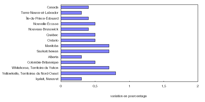Graphique 5 Taux de variation de l'indice d'ensemble, par rapport au mois précédent, Canada, provinces, Whitehorse, Yellowknife et Iqaluit, 2002=100