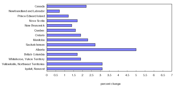 Chart 6 Percentage change in the all-items index same month from previous year Canada, provinces, Whitehorse, Yellowknife and Iqaluit,&nbsp;2002=100