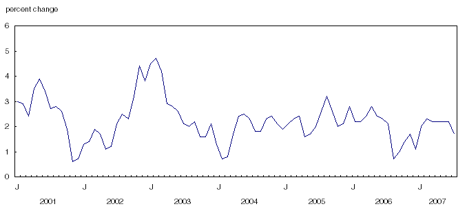 Chart 4 Percentage change in the consumer price index (not seasonally adjusted) from the same month of the previous year, Canada, 2002=100