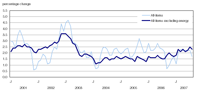 Chart 1 Percentage change in the consumer price index and major components (not seasonally adjusted) from the same month of the previous year, Canada