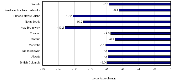 Chart 3 Percentage change in the gasoline index from the same month of the previous year, Canada and provinces