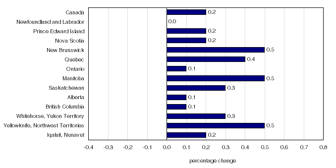 Chart 5 Percentage change in the all-items index from the previous month, Canada, Whitehorse, Yellowknife and Iqaluit,&nbsp;2002=100&nbsp;