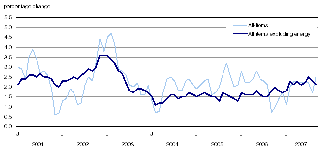 Chart 1 Percentage change in the consumer price index and major components from the same month of the previous year, Canada