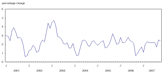 Chart 4 Percentage change in the consumer price index from the same month of the previous year, Canada, 2002=100