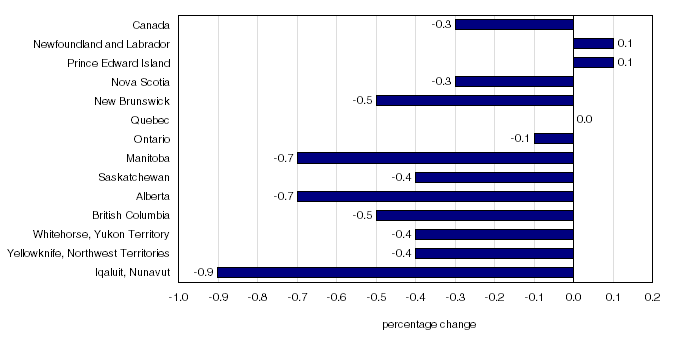 Chart 5 Percentage change in the all-items index from the previous month, Canada, Whitehorse, Yellowknife and Iqaluit, 2002=100 