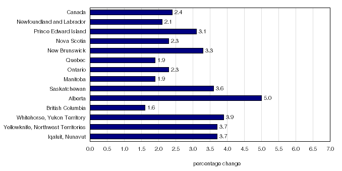 Chart 6 Percentage change in the all-items index from the same month of the previous year, Canada, Whitehorse, Yellowknife and Iqaluit, 2002=100 