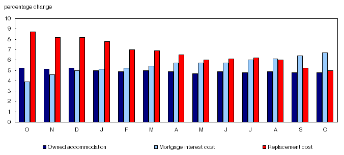 Chart 2 Percentage change in indexes associated with owned accommodation from the same month of the previous year, Canada