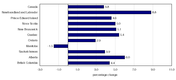 Chart 3 Percentage change in property taxes from the same month of the previous year, Canada and provinces