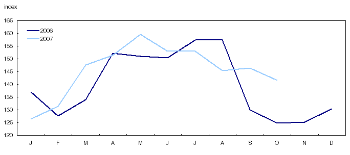 Chart 1 Evolution of the Gasoline Price Index, Canada