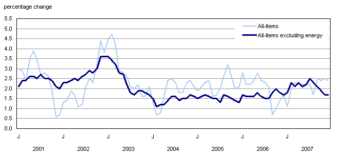 Chart 1 Percentage change in the consumer price index and major components from the same month of the previous year, Canada, not seasonally adjusted