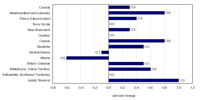Chart 5 Percentage change in the all-items index from the previous month, Canada, Whitehorse, Yellowknife and Iqaluit,&nbsp;2002=100, not seasonally adjusted
