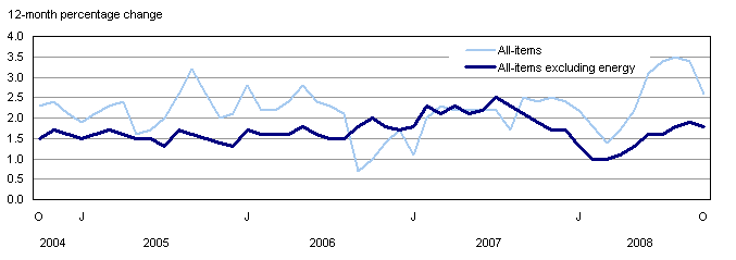 Chart 1 12-month evolution of the CPI and the CPI excluding energy