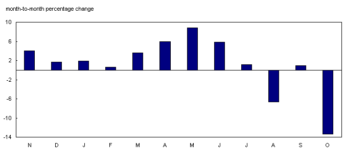 Chart 5 Gasoline prices decline