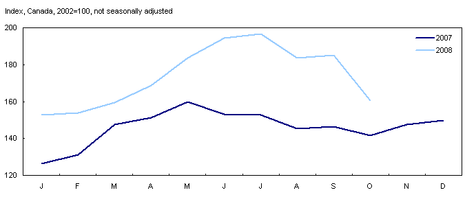 Evolution of gasoline prices