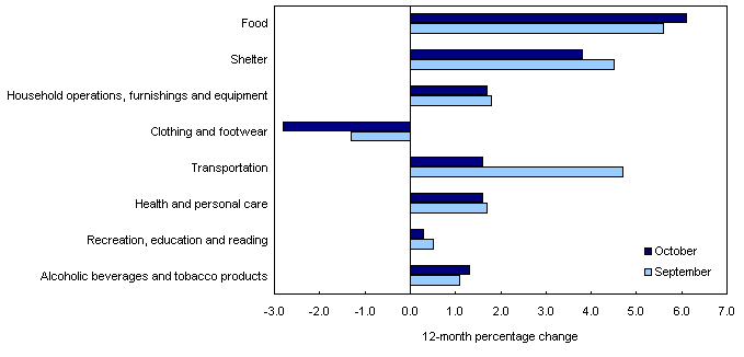 Chart 1 Food prices continue to gain momentum