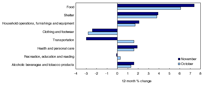 Transportation: Strong slowdown recorded