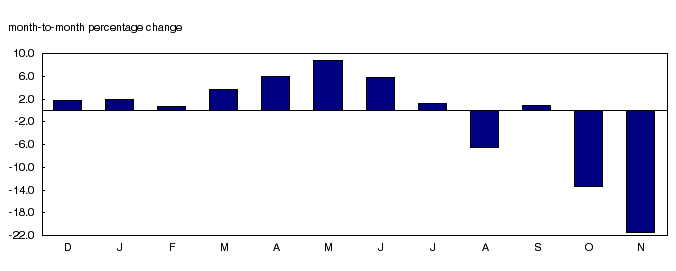 Gasoline prices continue to contract