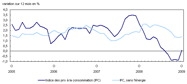 Variation sur 12 mois de l'IPC et de l'IPC sans l'énergie