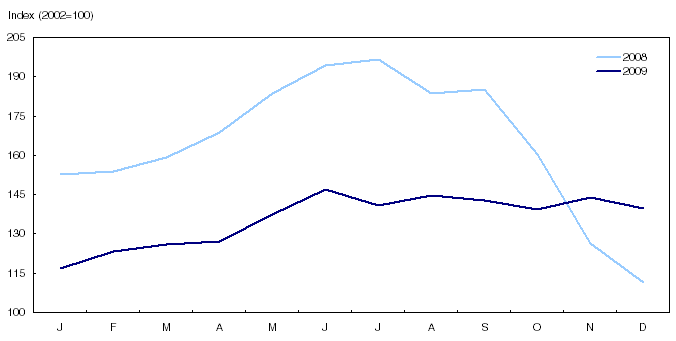 Evolution of the gasoline price index in 2008 and 2009