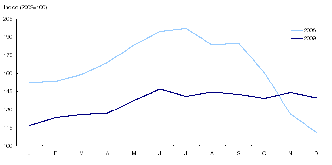 Évolution de l’indice des prix de l’essence en 2008 et en 2009