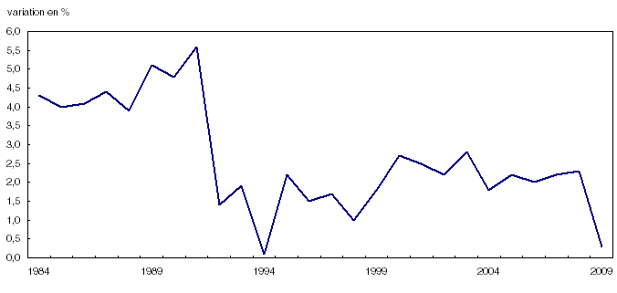 Variation de l'IPC annuel moyen : 1984 à 2009