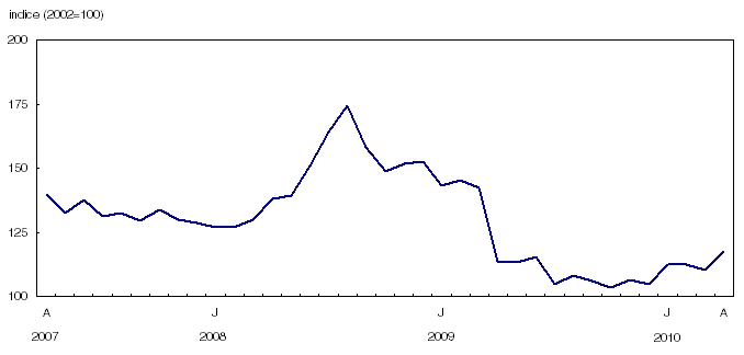 Évolution de l'indice des prix du gaz naturel depuis avril 2007