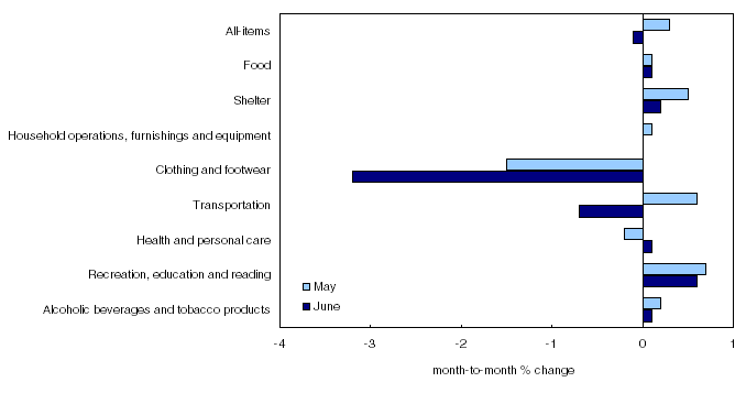 Five of eight CPI components increase in June, month-over-month