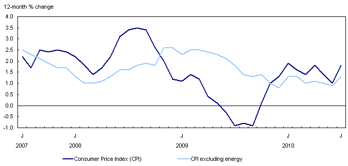 The 12-month change in the Consumer Price Index and the CPI excluding energy