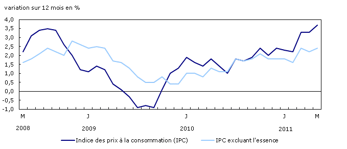 Variation sur 12 mois de l'IPC et de l'IPC excluant l'essence