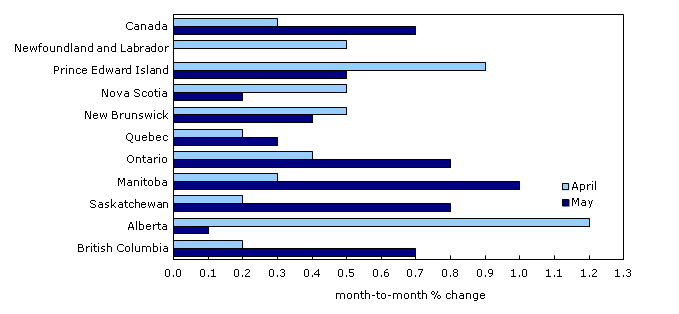 Manitoba posts largest increase in consumer prices, month over month
