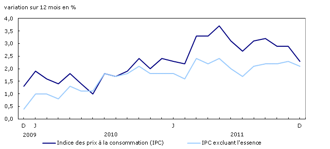 La variation sur 12 mois de l'IPC et de l'IPC excluant l'essence