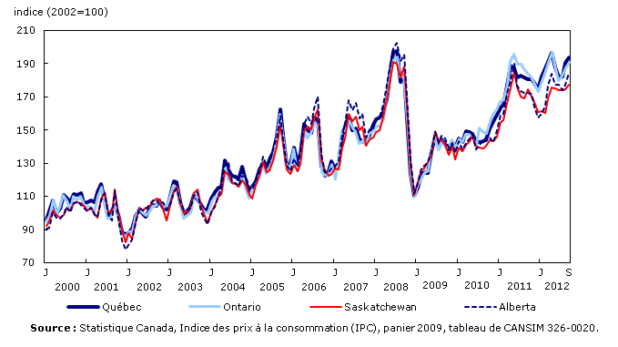 Indices des prix à la consommation de l'essence pour certaines provinces, janvier 2000 à septembre 2012